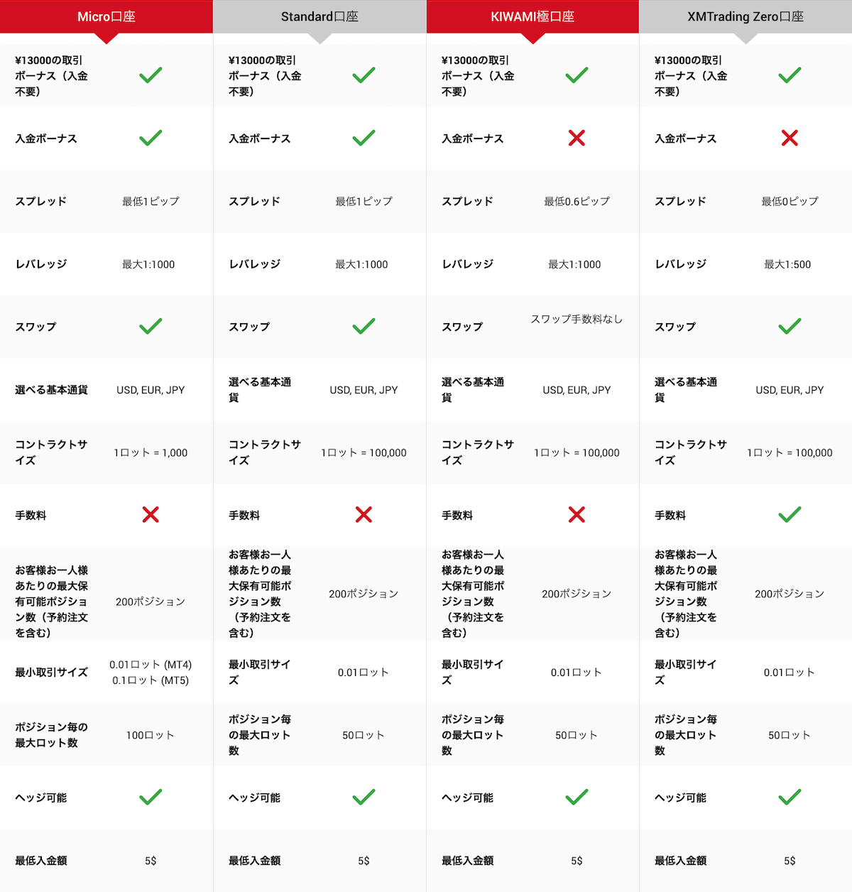 XMTradingの口座タイプ表