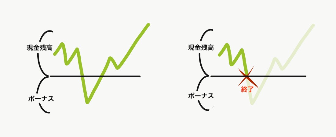 ボーナスの性質がロスカットされるまでの維持率に加算してくれるタイプか