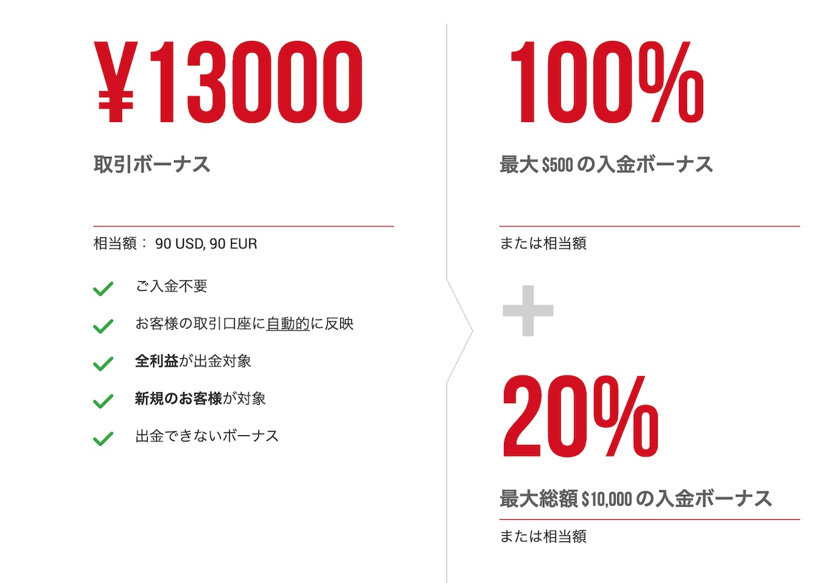 XMTradingの口座開設ボーナスと入金ボーナス