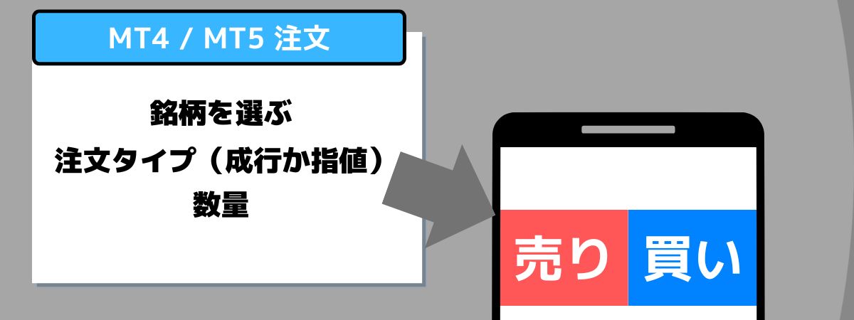FXの注文手順