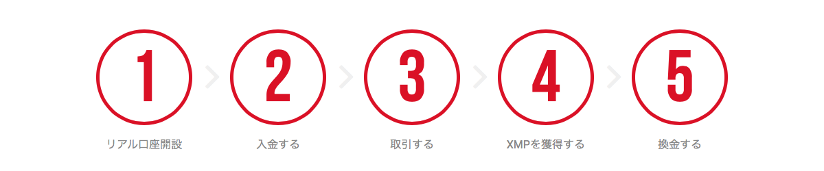 口座開設から取引してXMPを交換するまでの流れ
