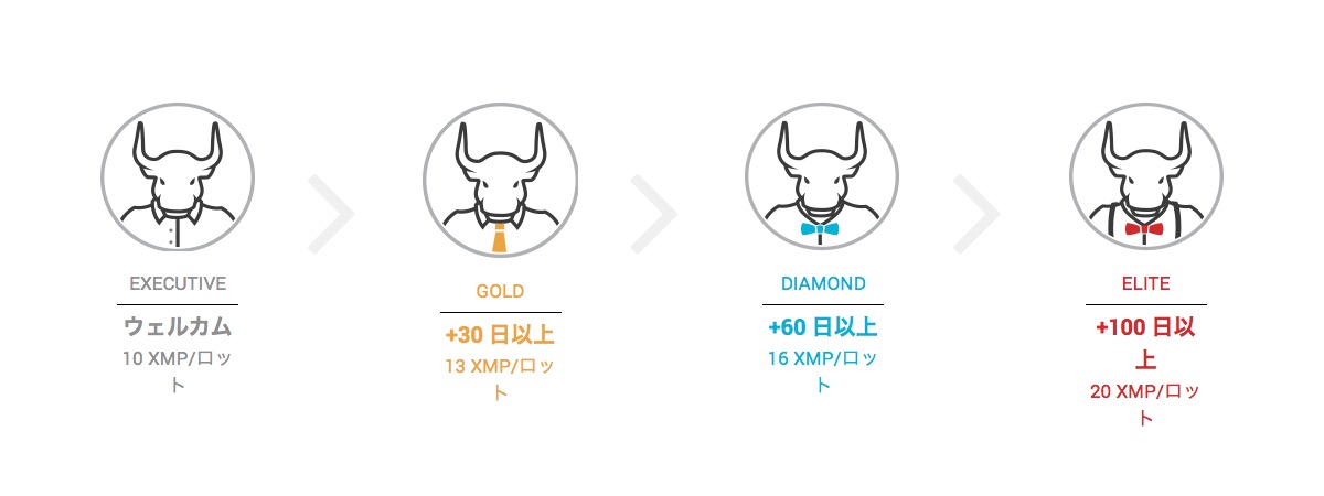XMのポイント制度は4段階のステータスがある