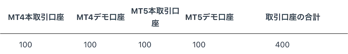 Exnessの開設可能な取引口座の合計