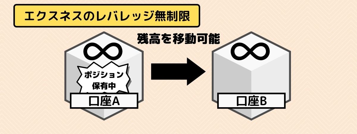 Exnessのレバレッジ無制限口座を使った資金移動