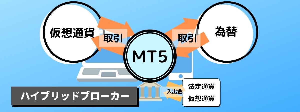 FXGTはハイブリッドブローカー