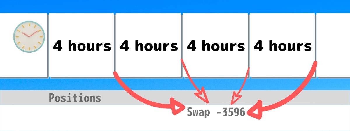 FXGTの仮想通貨ペアは4時間ごとに手数料がかかる
