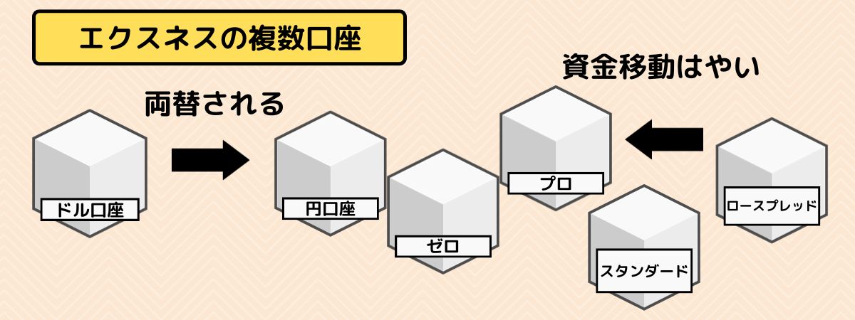 Exnessの複数口座