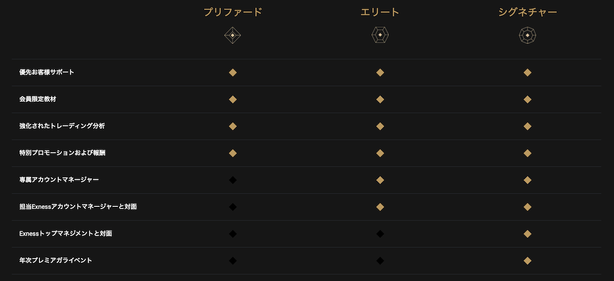 Exnessのプレミアランク別の特典