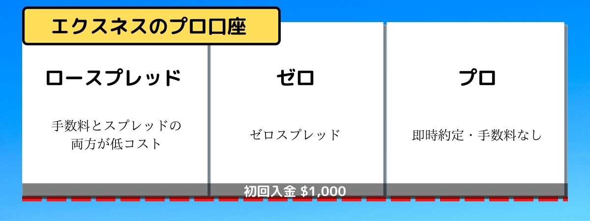 Exnessの3種類のプロ口座