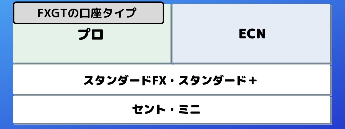 FXGTの口座タイプ