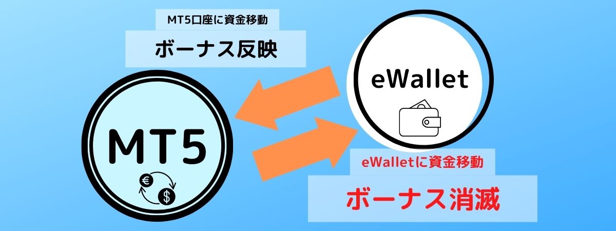 FXGTはeWalletへの資金移動でボーナス消滅
