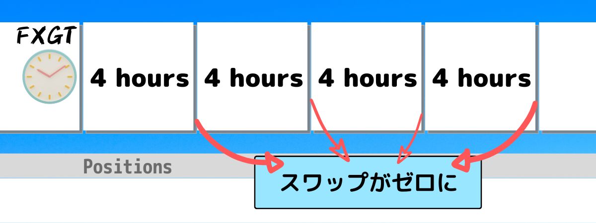 FXGTの4時間スワップが改善